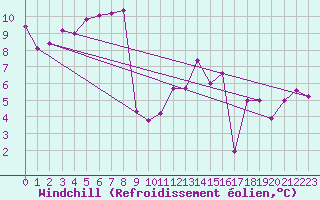 Courbe du refroidissement olien pour Hereford/Credenhill