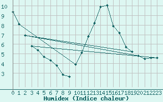 Courbe de l'humidex pour Courcouronnes (91)