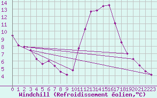 Courbe du refroidissement olien pour La Chapelle-Aubareil (24)