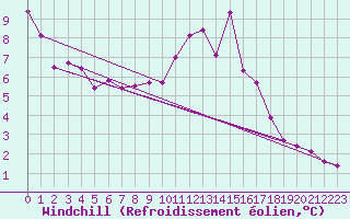 Courbe du refroidissement olien pour Liefrange (Lu)