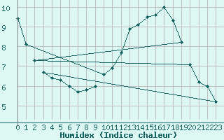 Courbe de l'humidex pour Douzy (08)