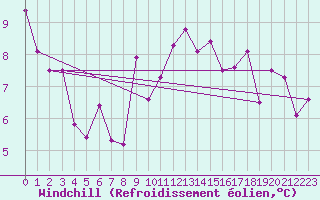 Courbe du refroidissement olien pour Braganca