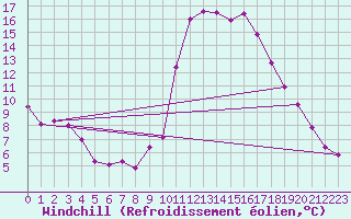 Courbe du refroidissement olien pour Narbonne-Ouest (11)