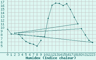 Courbe de l'humidex pour Narbonne-Ouest (11)