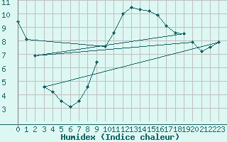 Courbe de l'humidex pour Beauvais (60)