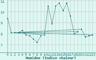 Courbe de l'humidex pour Ile du Levant (83)