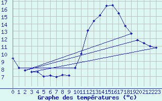 Courbe de tempratures pour Lhospitalet (46)