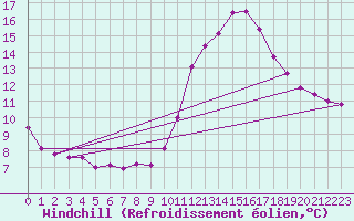 Courbe du refroidissement olien pour Lhospitalet (46)