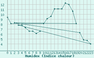 Courbe de l'humidex pour Dole-Tavaux (39)