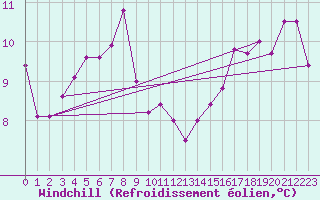 Courbe du refroidissement olien pour Trawscoed