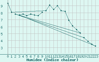 Courbe de l'humidex pour Jenbach