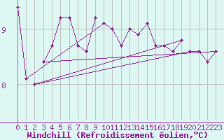 Courbe du refroidissement olien pour Les Herbiers (85)