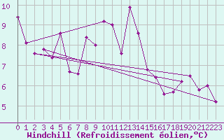 Courbe du refroidissement olien pour Oehringen