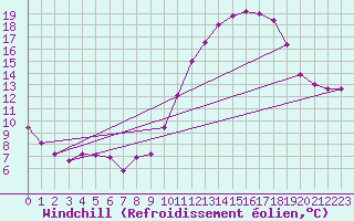 Courbe du refroidissement olien pour La Beaume (05)