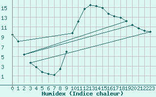 Courbe de l'humidex pour Pertuis - Grand Cros (84)