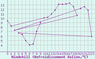 Courbe du refroidissement olien pour Crest (26)