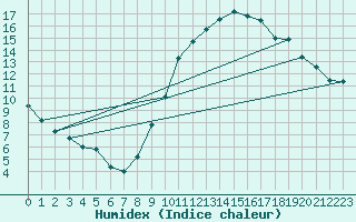 Courbe de l'humidex pour Grenoble/St-Etienne-St-Geoirs (38)