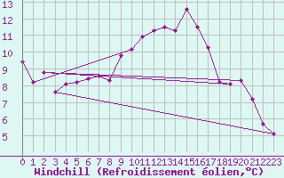 Courbe du refroidissement olien pour Oehringen