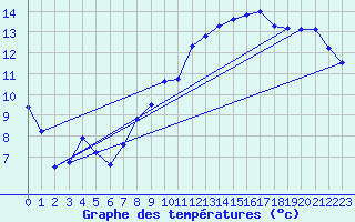 Courbe de tempratures pour Avord (18)