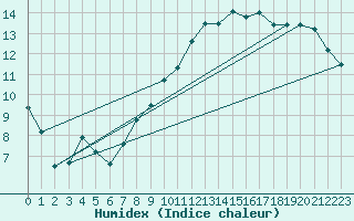 Courbe de l'humidex pour Avord (18)