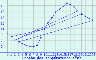 Courbe de tempratures pour Douzens (11)