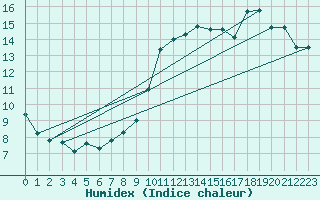 Courbe de l'humidex pour Florennes (Be)