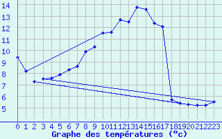 Courbe de tempratures pour Alfeld