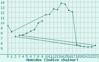 Courbe de l'humidex pour Alfeld