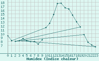 Courbe de l'humidex pour Aix-en-Provence (13)