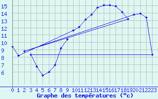 Courbe de tempratures pour Crest (26)