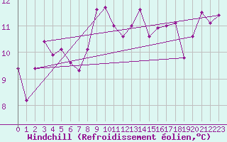 Courbe du refroidissement olien pour Saint Catherine