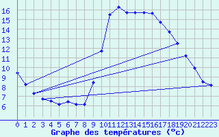 Courbe de tempratures pour Six-Fours (83)