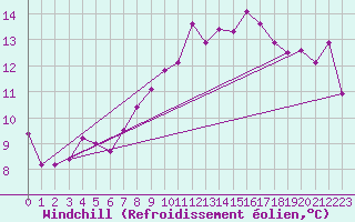 Courbe du refroidissement olien pour Sant Julia de Loria (And)