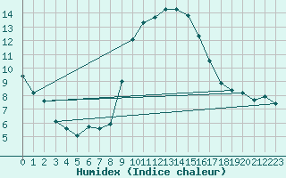 Courbe de l'humidex pour Gjilan (Kosovo)