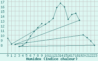 Courbe de l'humidex pour Gavle / Sandviken Air Force Base