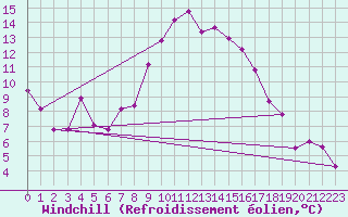 Courbe du refroidissement olien pour Grosseto