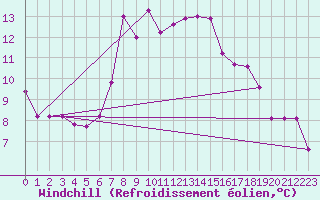Courbe du refroidissement olien pour Valbella