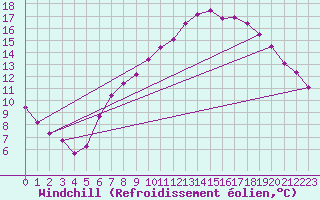 Courbe du refroidissement olien pour Fribourg / Posieux