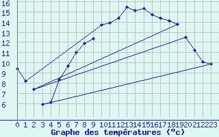 Courbe de tempratures pour Langenwetzendorf-Goe