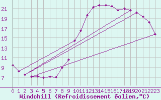 Courbe du refroidissement olien pour Metz (57)
