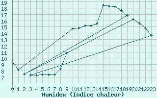 Courbe de l'humidex pour Gujan-Mestras (33)