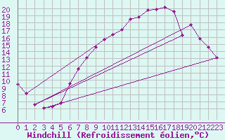 Courbe du refroidissement olien pour Altenrhein