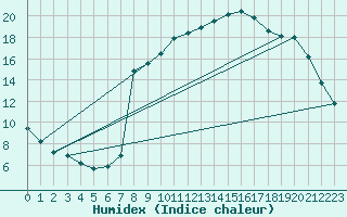 Courbe de l'humidex pour Le Touquet (62)