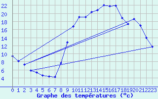 Courbe de tempratures pour Boulc (26)