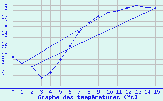 Courbe de tempratures pour Krosno