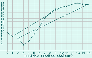 Courbe de l'humidex pour Krosno