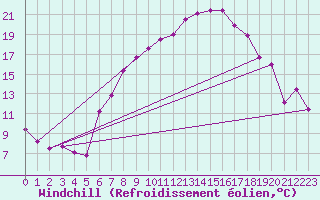 Courbe du refroidissement olien pour Schleiz