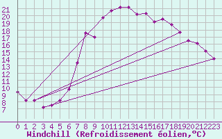 Courbe du refroidissement olien pour Capel Curig