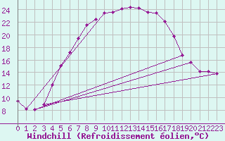 Courbe du refroidissement olien pour Dobele