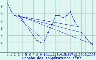 Courbe de tempratures pour Troyes (10)
